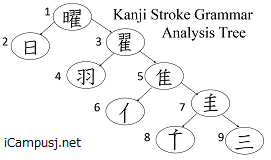 漢字木 Kanji Anaylsis Tree