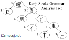 One Hour Lesson For Kanji Stroke Orders Using Simplified Grammar 漢字簡略画文法を用いた1時間でわかる筆順規則